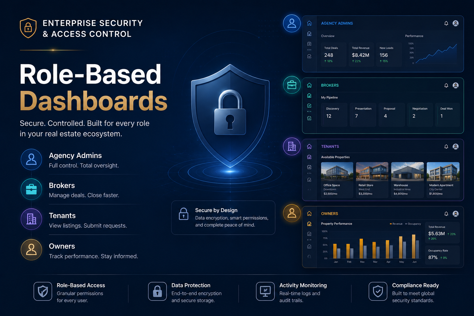 Role-based access for agency administrators, brokers, owners, and tenants.